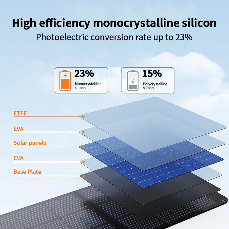 【New】LAIRTPOW LT-250W/LT-500W 38-48V Portable Solar Panel for Bluetti/Jackery/E-F/UAPOW/DJI/Pecron